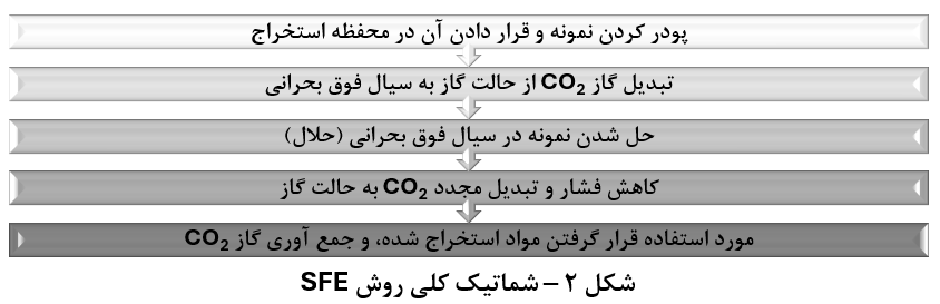 اینفوگرافیک مراحل روش SFE یا استخراج با سیال فوق بحرانی در آماده‌سازی نمونه‌های آزمایشگاهی
