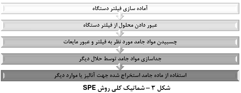 اینفوگرافیک مراحل روش SPE یا استخراج فاز جامد در آماده‌سازی نمونه‌های آزمایشگاهی