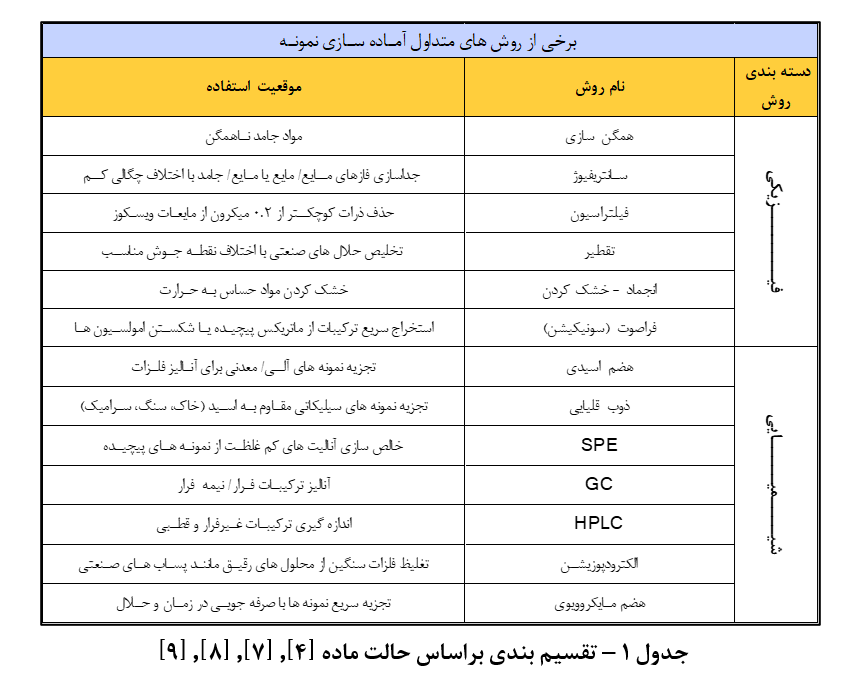 روش های متداول آماده سازی نمونه در دو دسته فیزیکی و شیمیایی