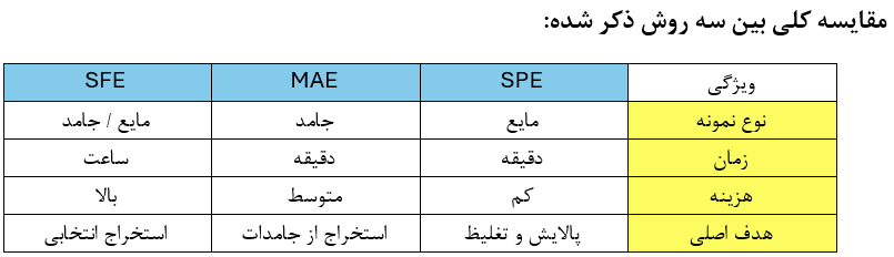 جدول مقایسه‌ای بین سه روش آماده‌سازی نمونه MAE، SPE و SFE شامل نوع نمونه ورودی، زمان، هزینه و هدف اصلی دستگاه