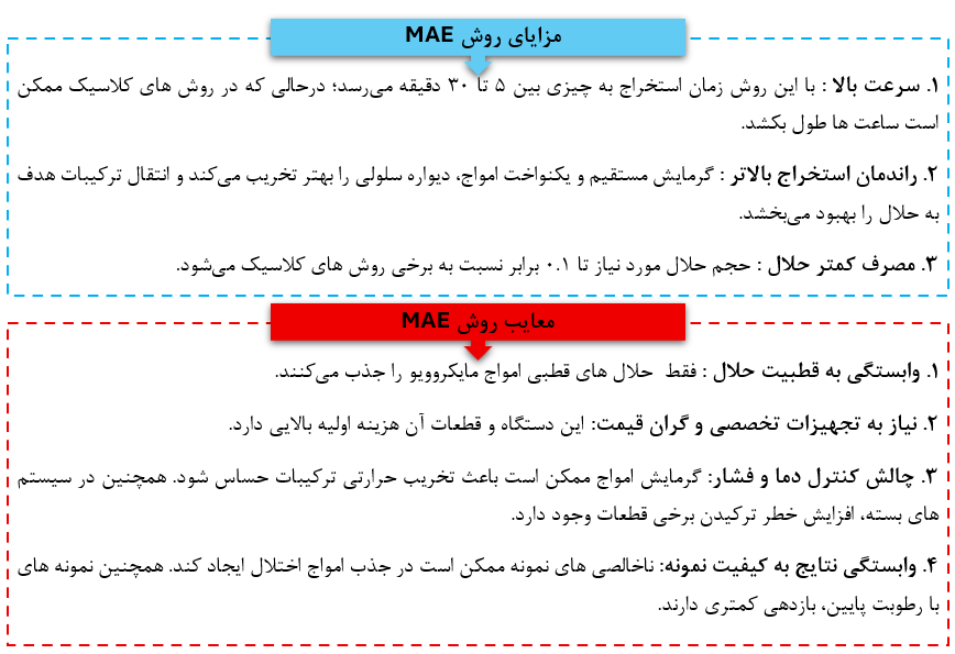 اینفوگرافیک مزایا و معایب روش MAE یا استخراج با کمک مایکروویو در آماده‌سازی نمونه‌های آزمایشگاهی