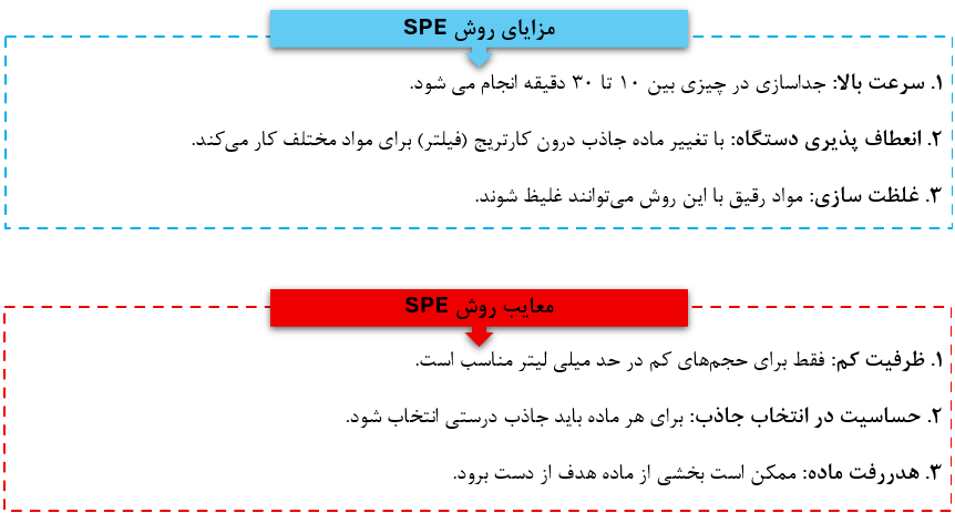 اینفوگرافیک مزایا و معایب روش SPE یا استخراج فاز جامد در آماده‌سازی نمونه‌های آزمایشگاهی